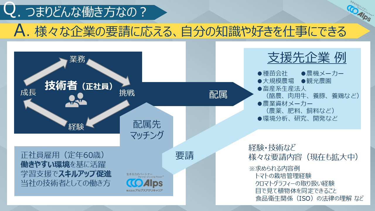アグリキャリアの働き方