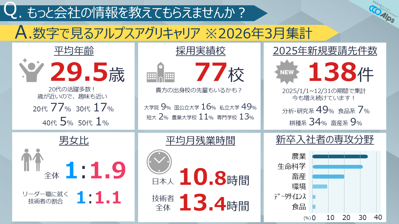 数字で見るアグリキャリア
